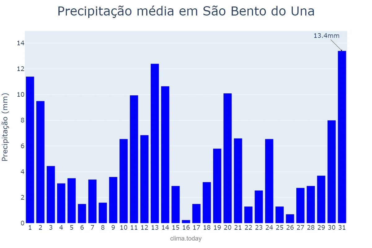 Precipitação em maio em São Bento do Una, PE, BR