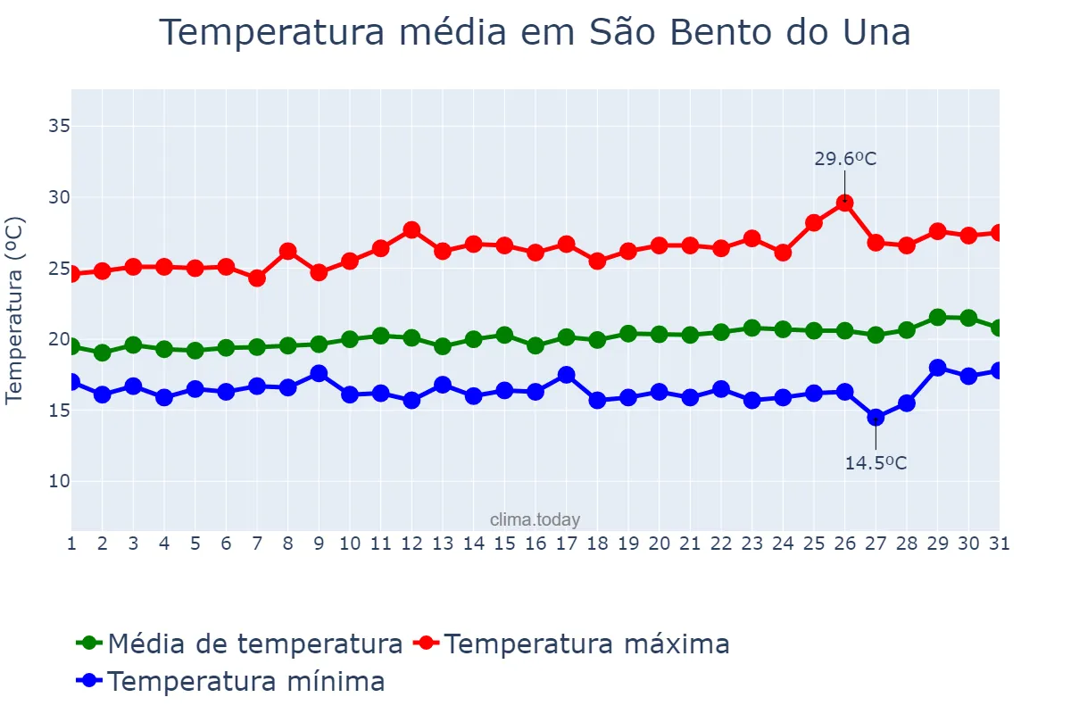 Temperatura em agosto em São Bento do Una, PE, BR