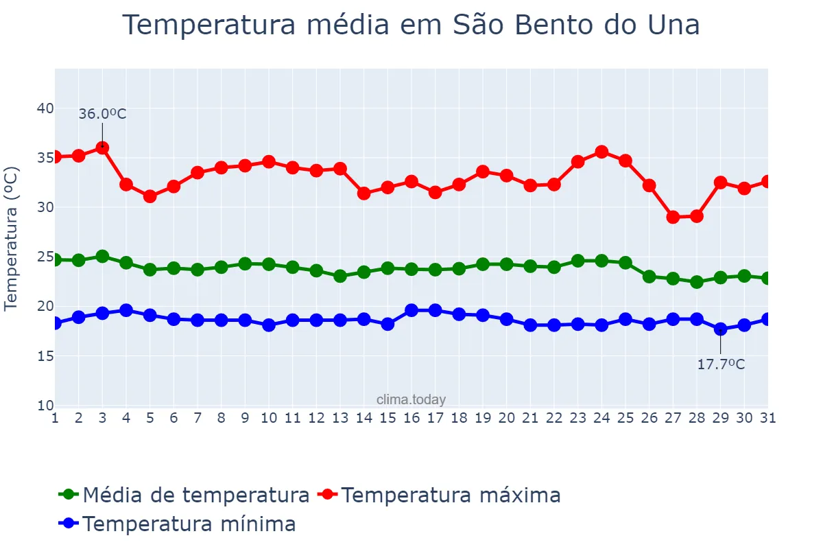 Temperatura em dezembro em São Bento do Una, PE, BR