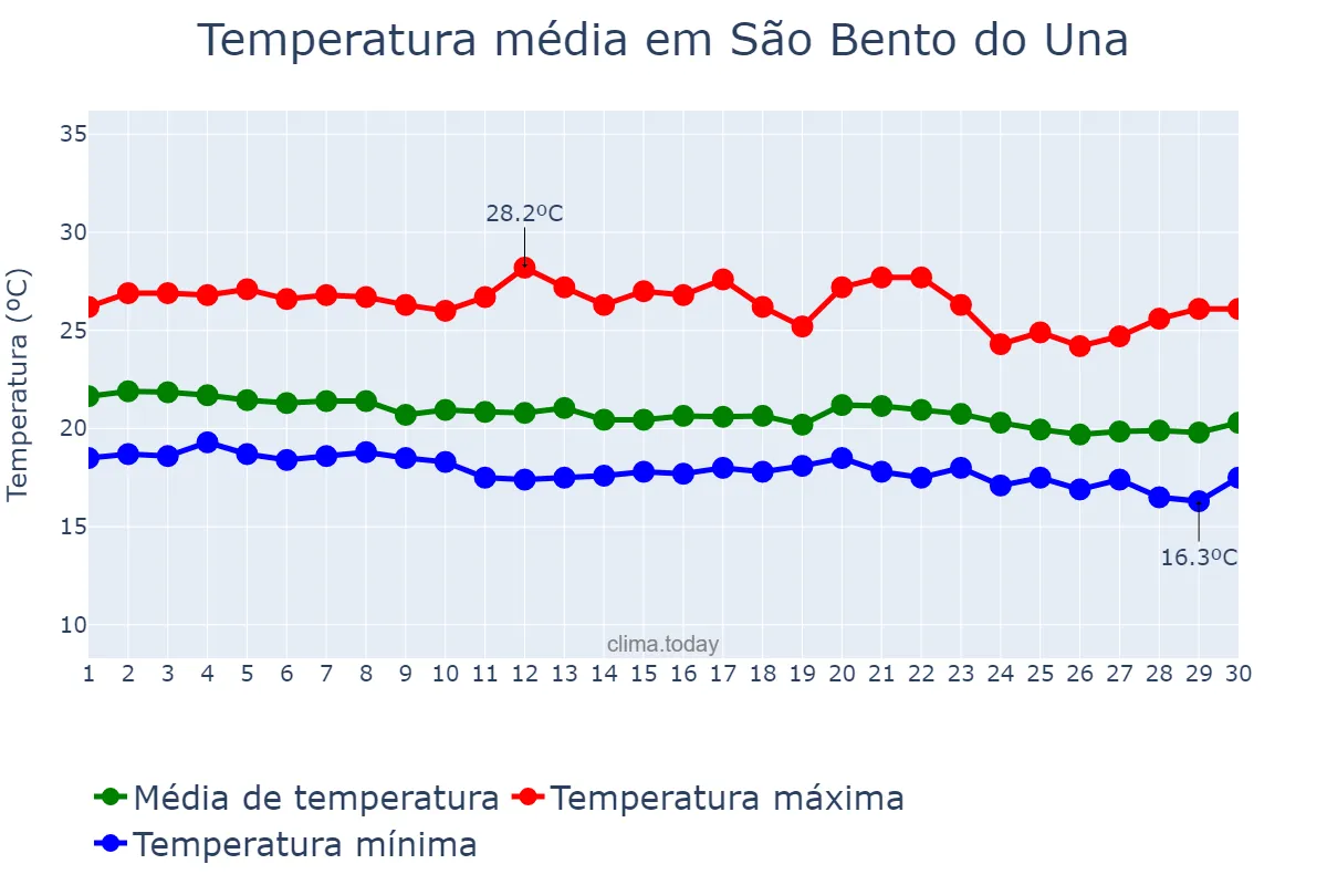 Temperatura em junho em São Bento do Una, PE, BR