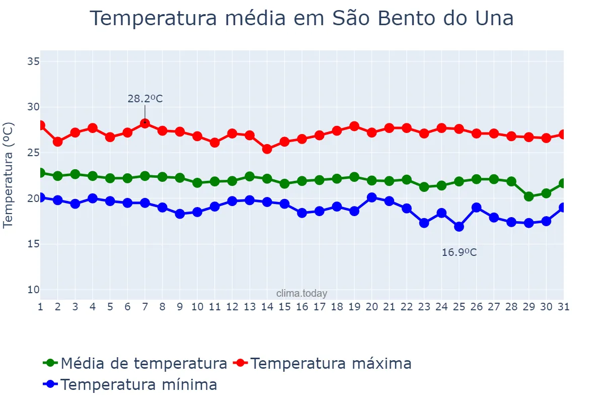 Temperatura em maio em São Bento do Una, PE, BR