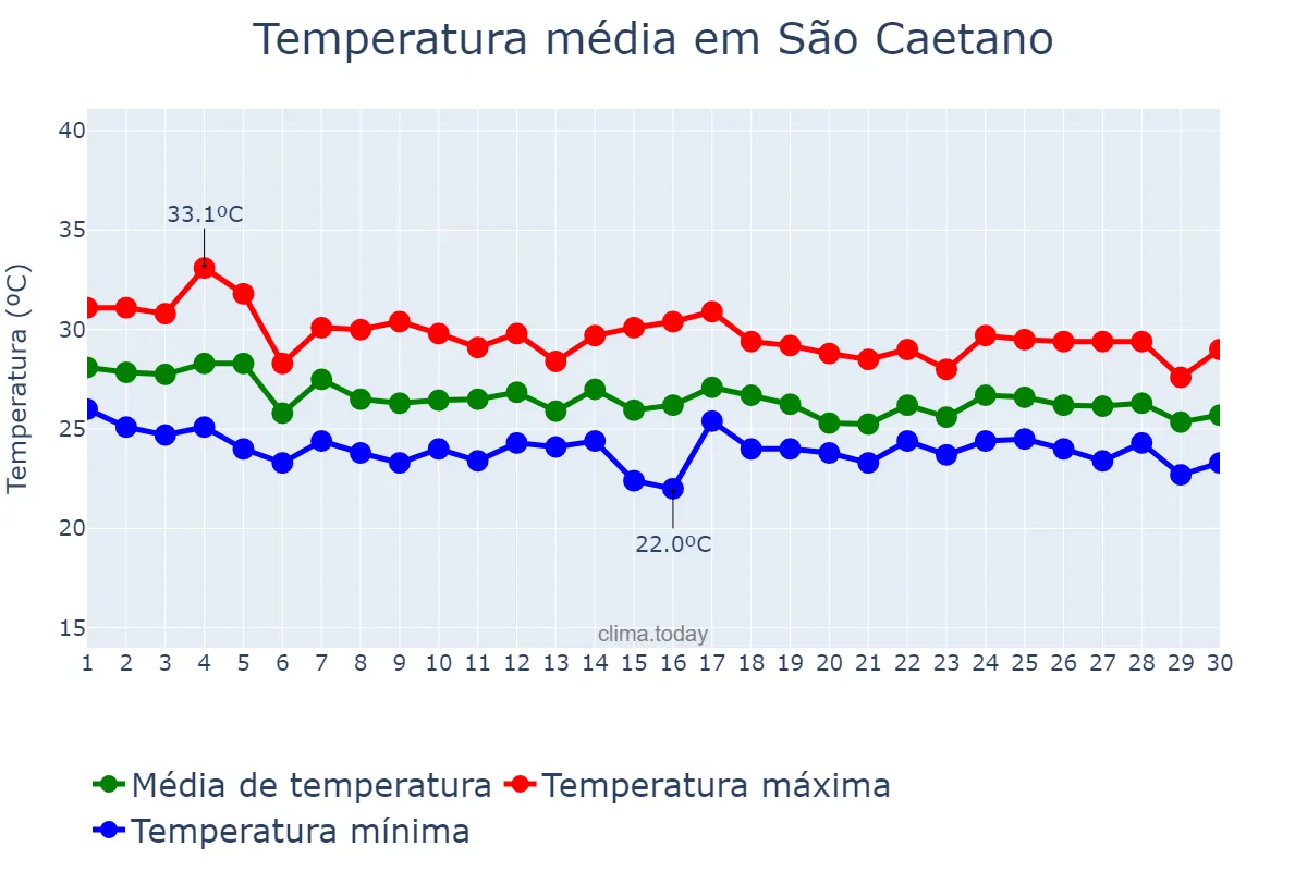 Temperatura em abril em São Caetano, PE, BR