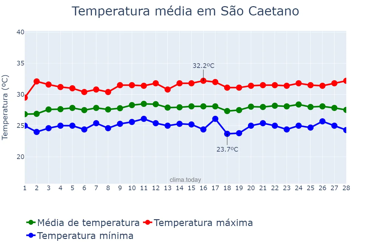 Temperatura em fevereiro em São Caetano, PE, BR