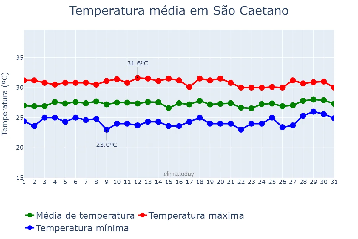 Temperatura em janeiro em São Caetano, PE, BR