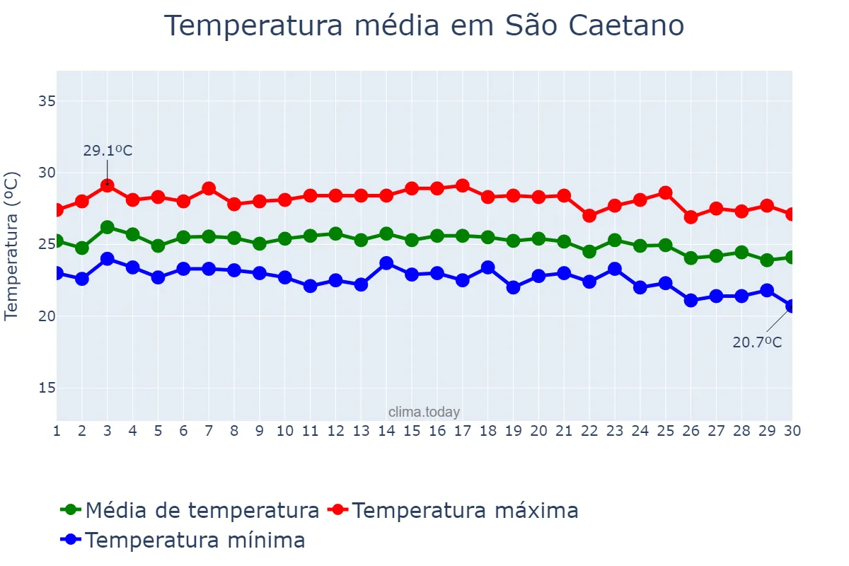Temperatura em junho em São Caetano, PE, BR