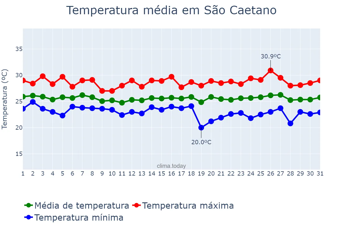 Temperatura em maio em São Caetano, PE, BR