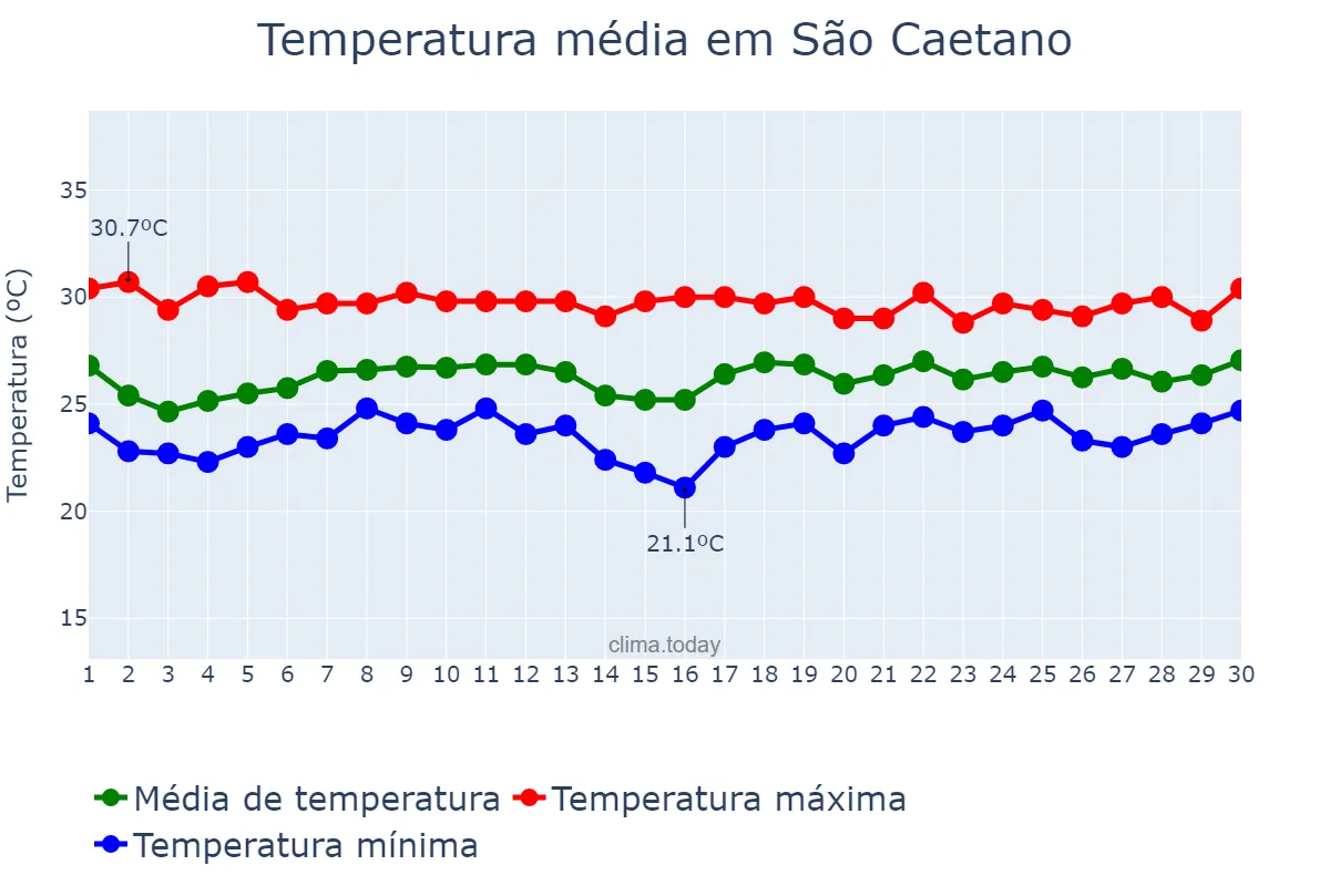 Temperatura em novembro em São Caetano, PE, BR