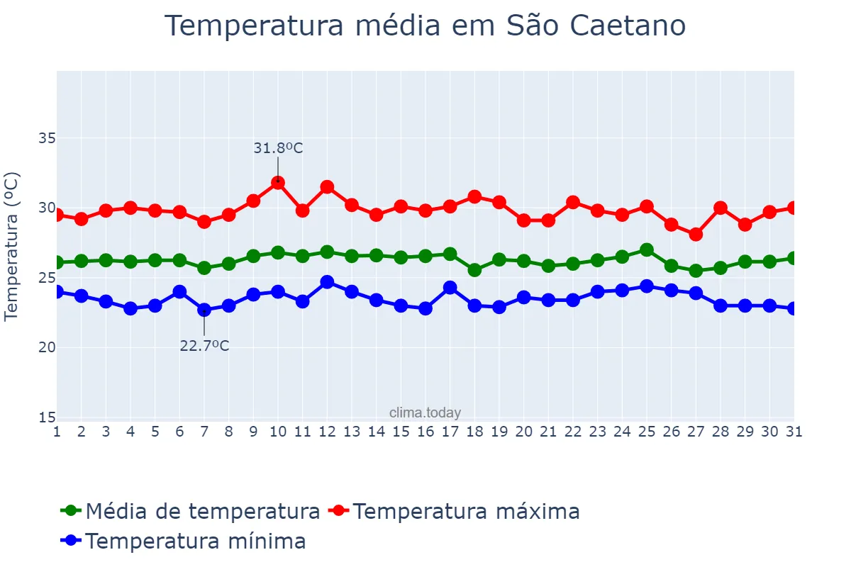 Temperatura em outubro em São Caetano, PE, BR