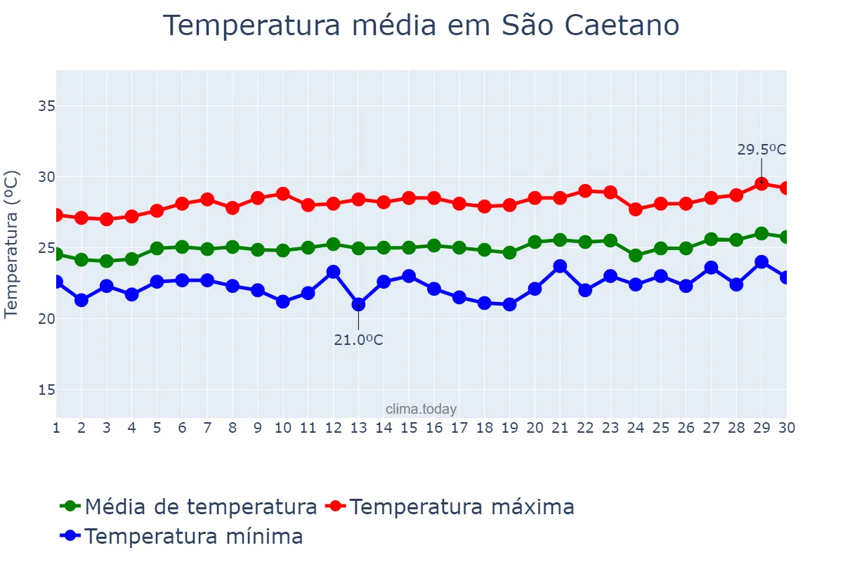 Temperatura em setembro em São Caetano, PE, BR