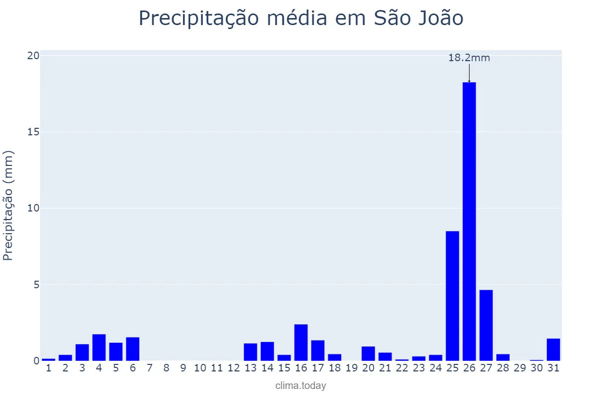 Precipitação em dezembro em São João, PE, BR