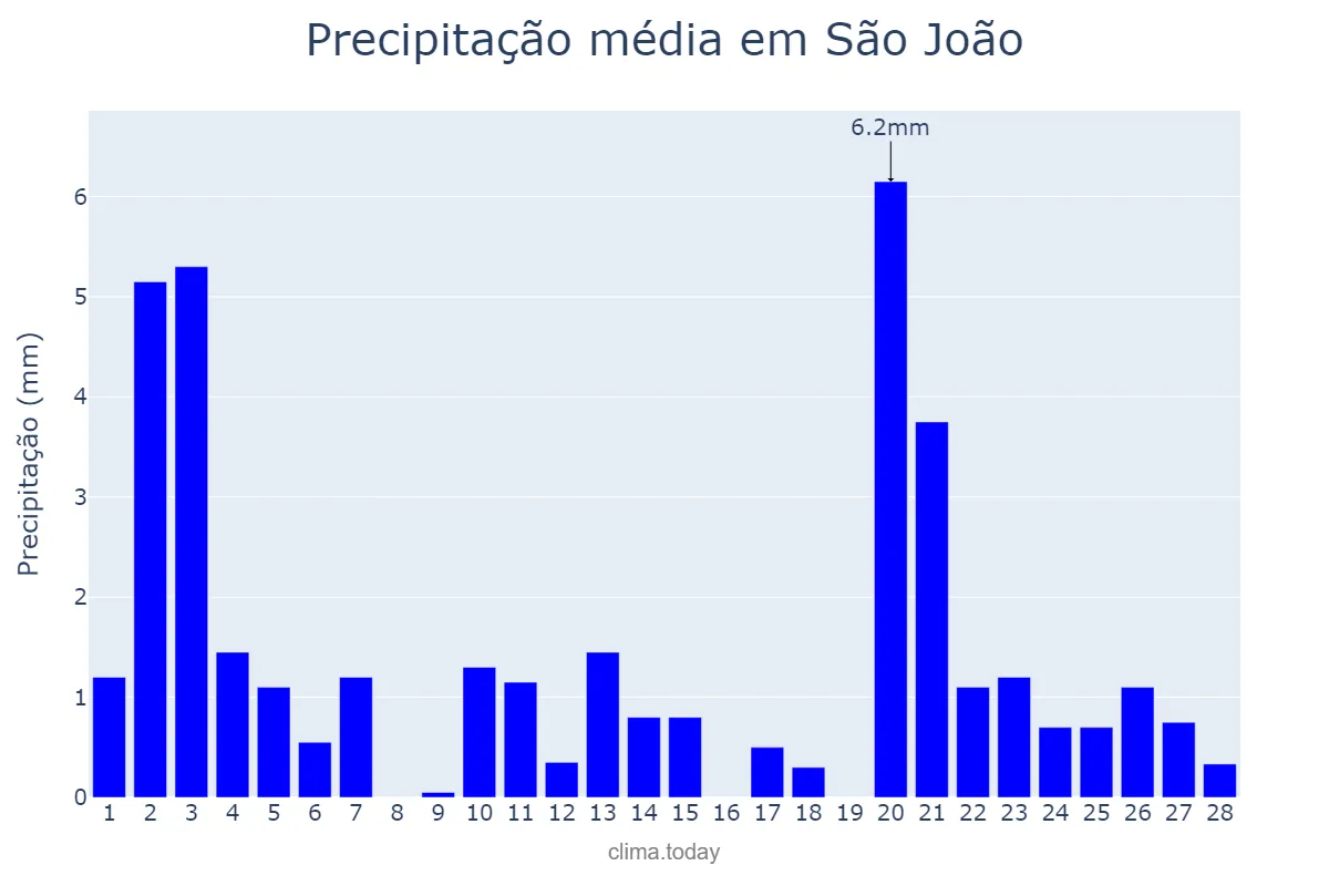 Precipitação em fevereiro em São João, PE, BR
