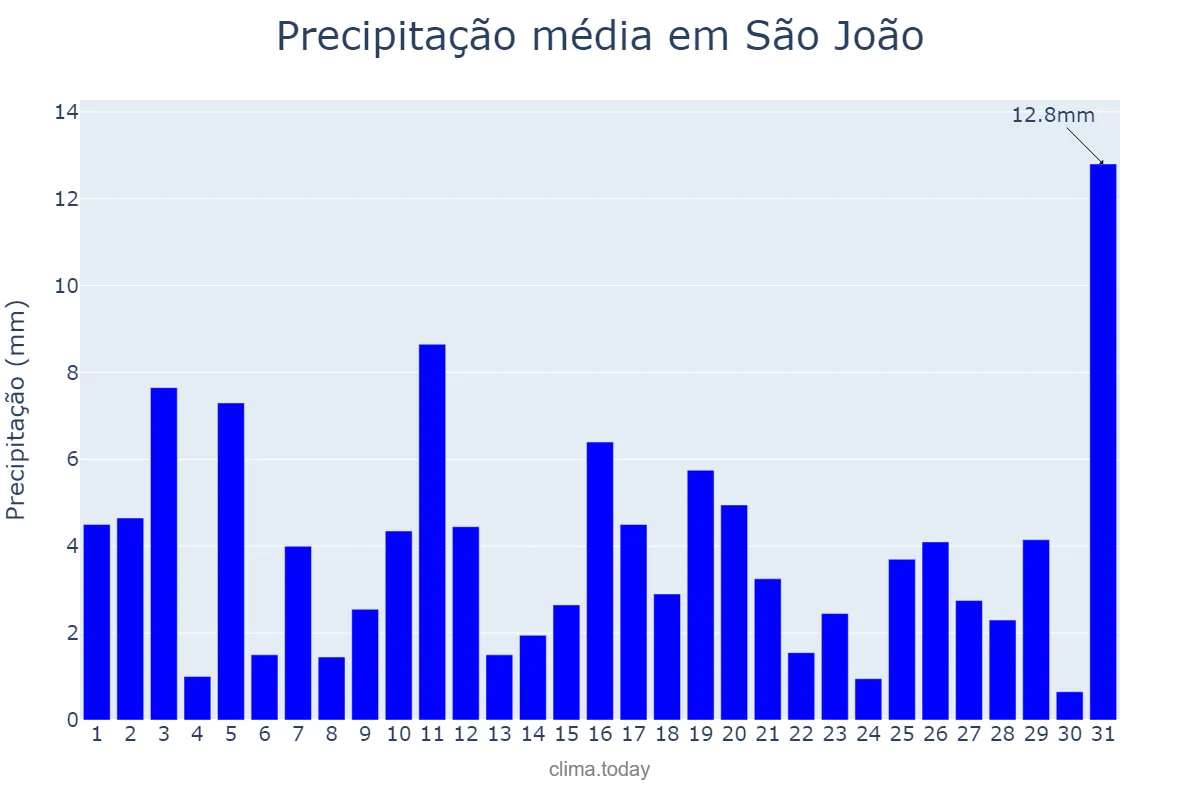 Precipitação em julho em São João, PE, BR