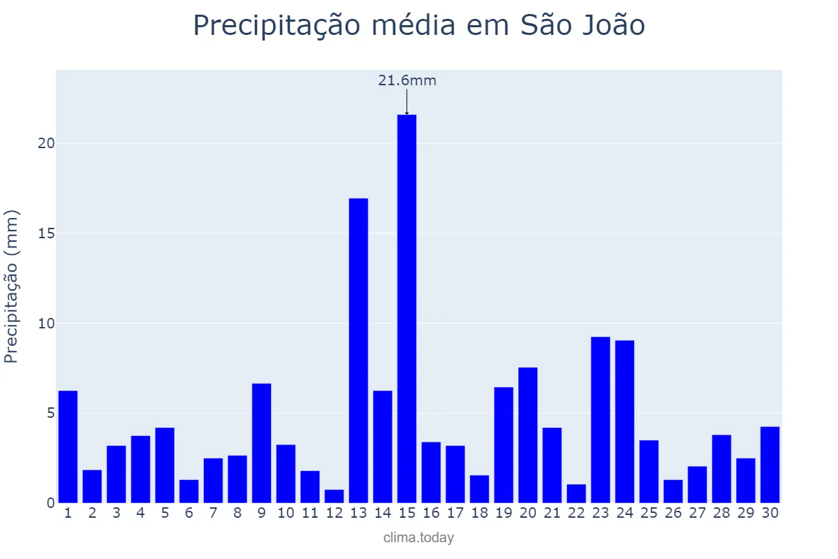 Precipitação em junho em São João, PE, BR