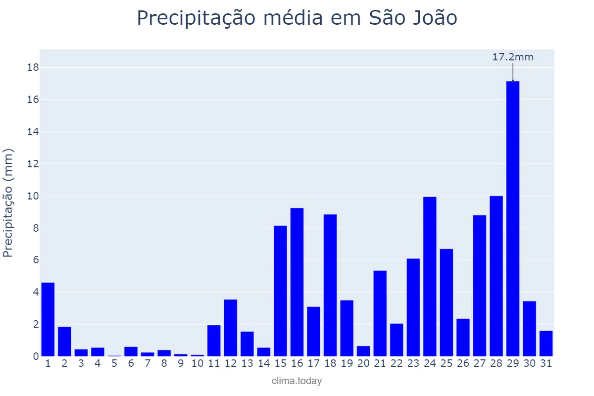 Precipitação em marco em São João, PE, BR