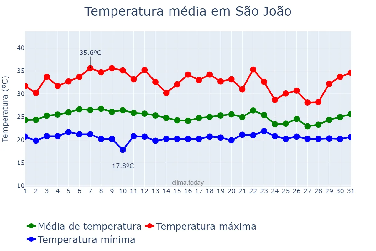 Temperatura em marco em São João, PE, BR