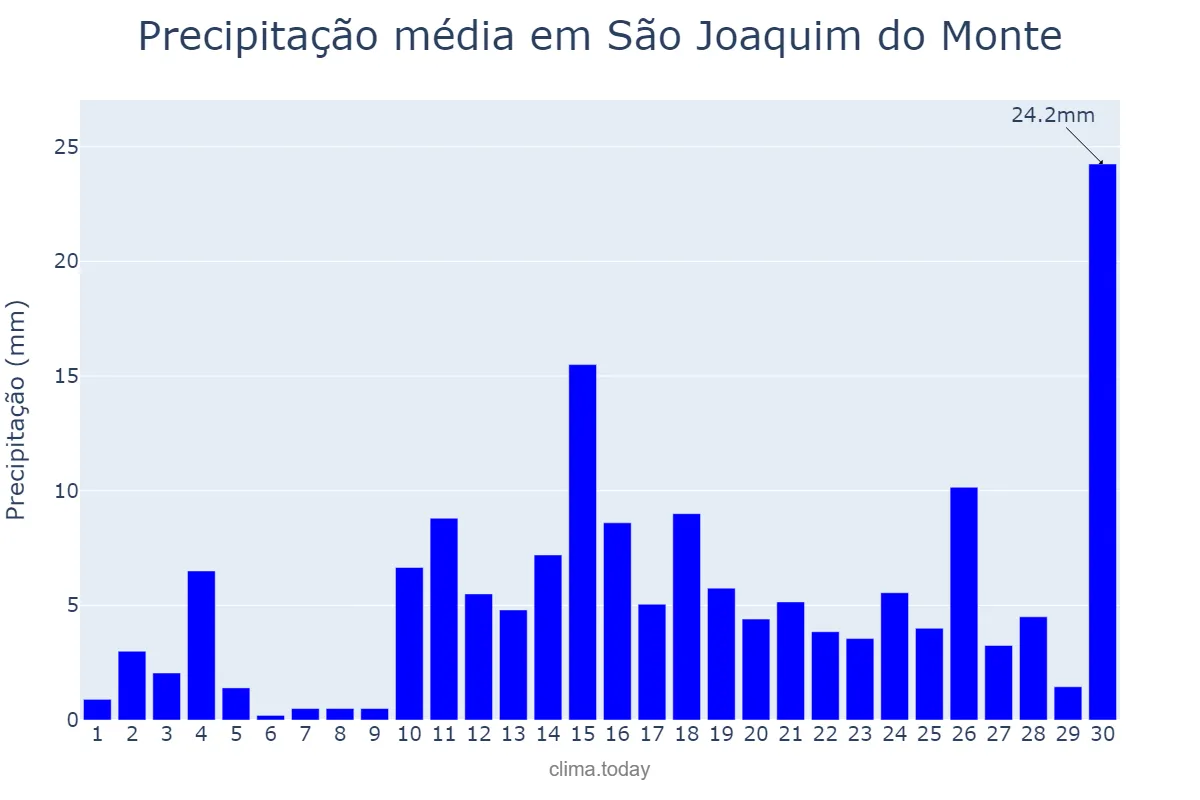 Precipitação em abril em São Joaquim do Monte, PE, BR