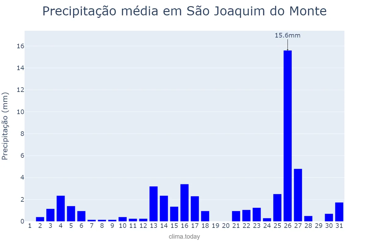 Precipitação em dezembro em São Joaquim do Monte, PE, BR