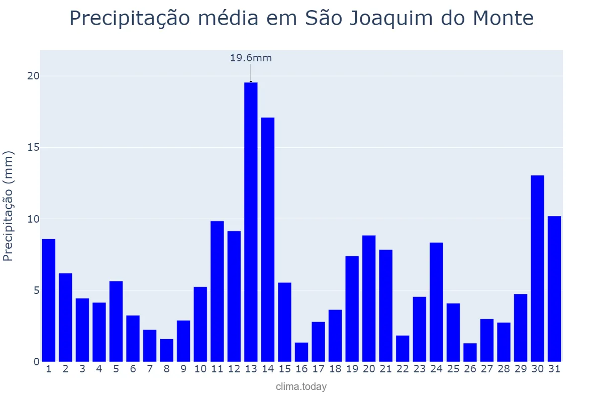 Precipitação em maio em São Joaquim do Monte, PE, BR