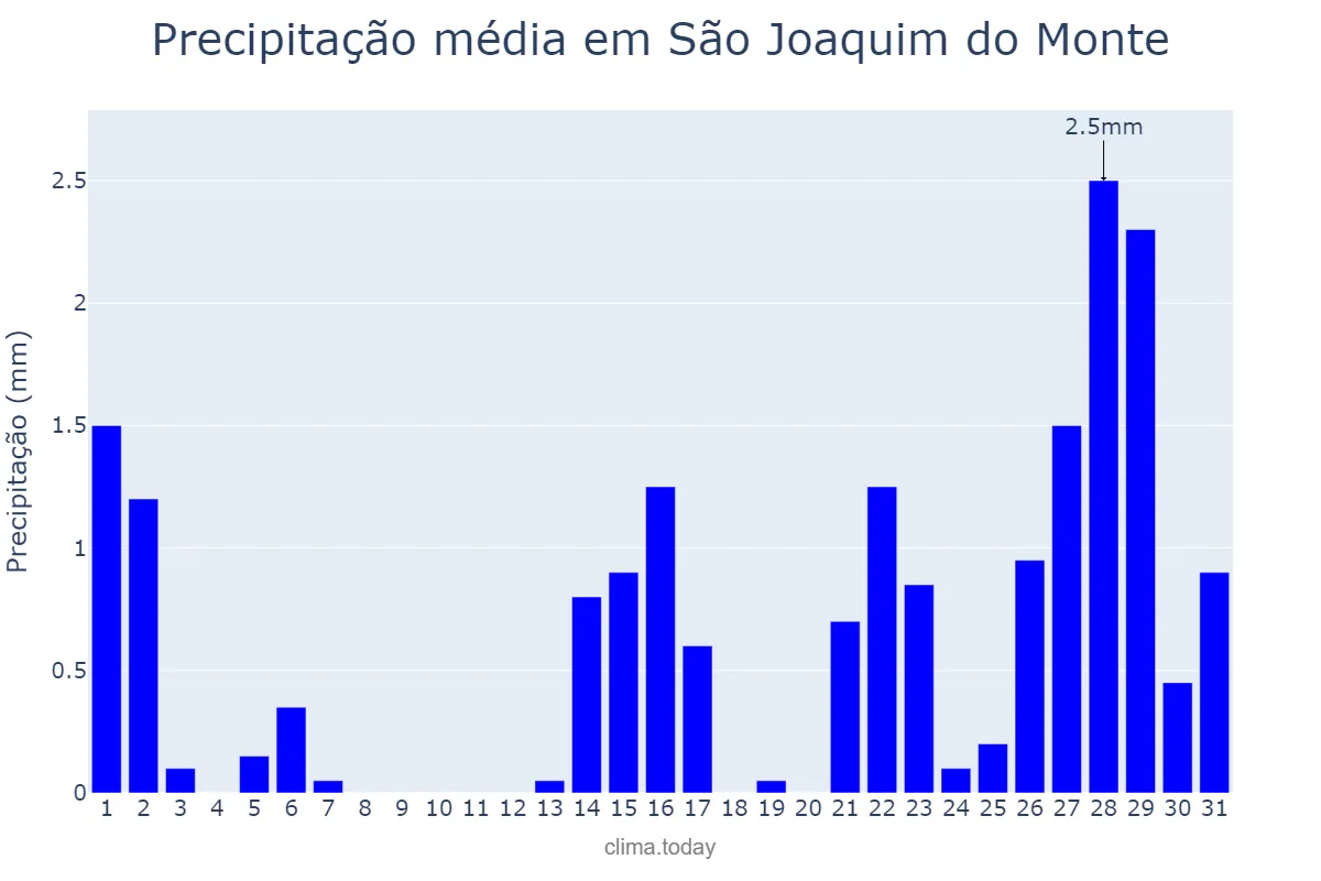 Precipitação em outubro em São Joaquim do Monte, PE, BR