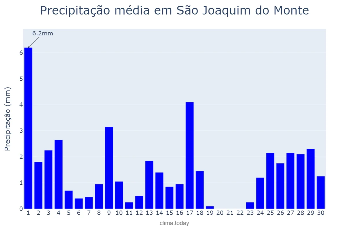 Precipitação em setembro em São Joaquim do Monte, PE, BR