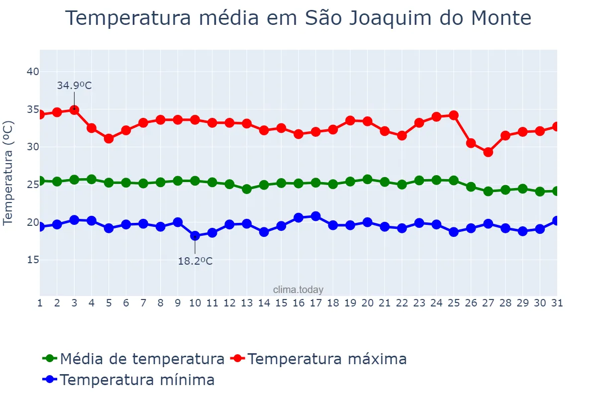 Temperatura em dezembro em São Joaquim do Monte, PE, BR