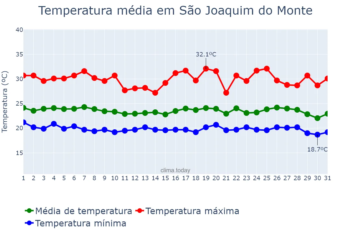 Temperatura em maio em São Joaquim do Monte, PE, BR