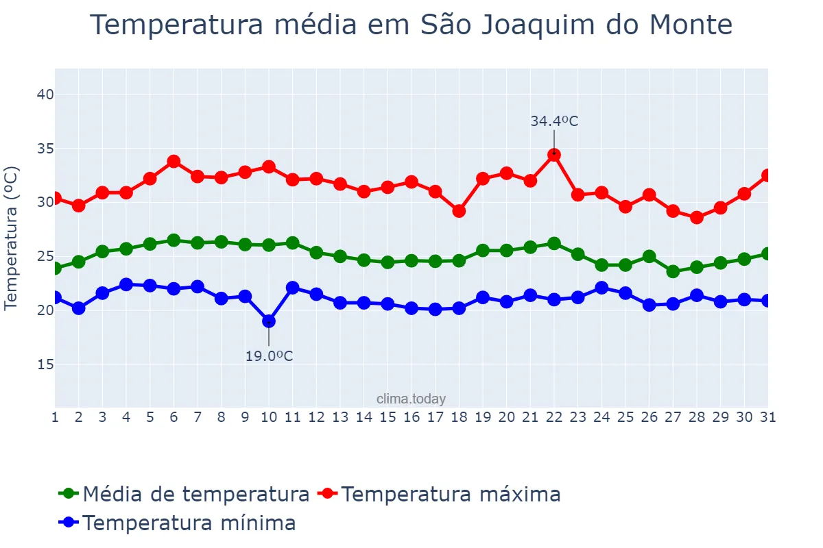 Temperatura em marco em São Joaquim do Monte, PE, BR
