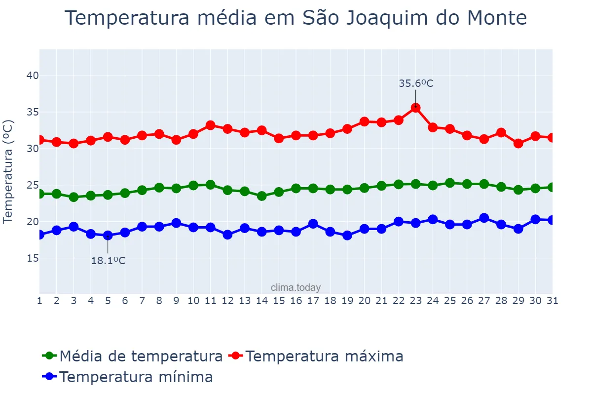 Temperatura em outubro em São Joaquim do Monte, PE, BR