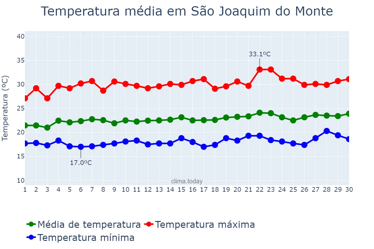 Temperatura em setembro em São Joaquim do Monte, PE, BR