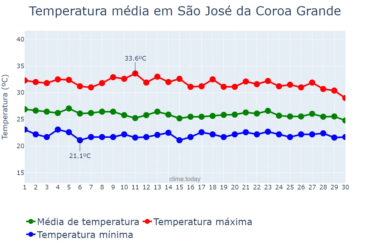 Temperatura em abril em São José da Coroa Grande, PE, BR