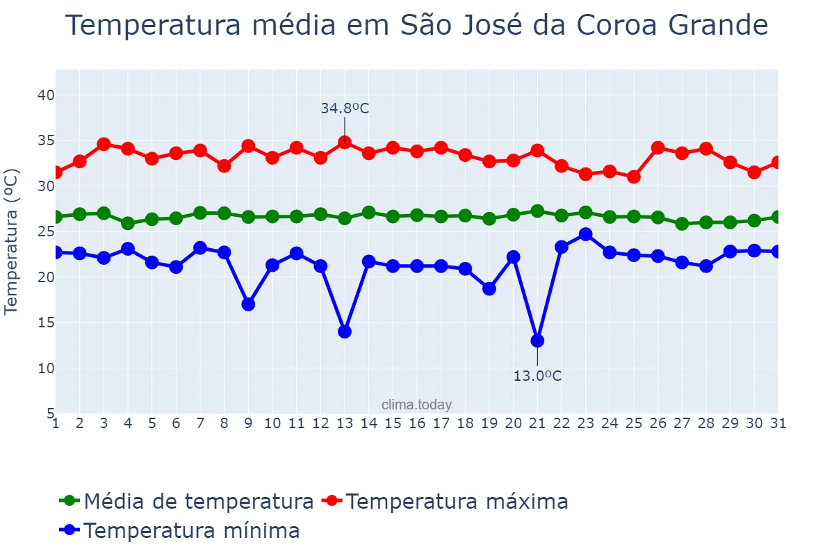Temperatura em janeiro em São José da Coroa Grande, PE, BR