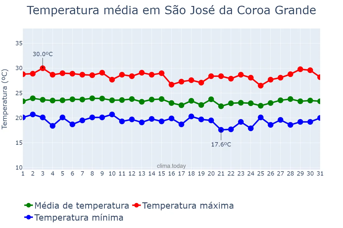 Temperatura em julho em São José da Coroa Grande, PE, BR