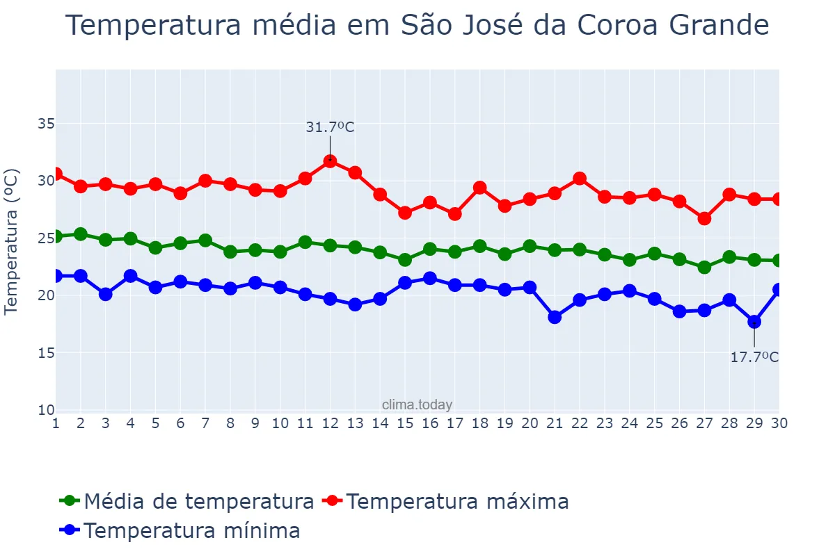 Temperatura em junho em São José da Coroa Grande, PE, BR
