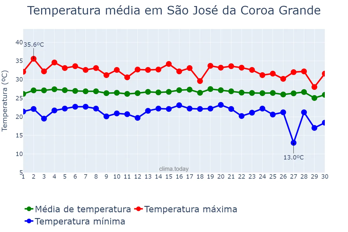 Temperatura em novembro em São José da Coroa Grande, PE, BR