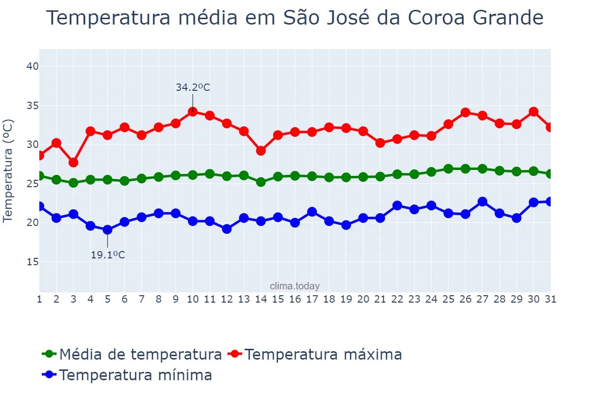 Temperatura em outubro em São José da Coroa Grande, PE, BR