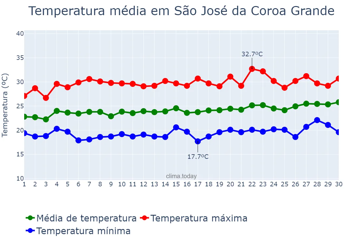 Temperatura em setembro em São José da Coroa Grande, PE, BR