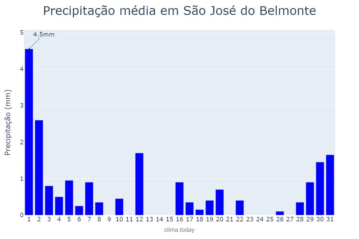 Precipitação em julho em São José do Belmonte, PE, BR