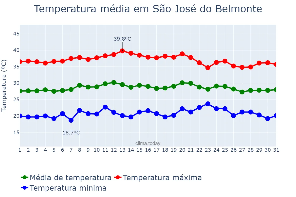 Temperatura em outubro em São José do Belmonte, PE, BR