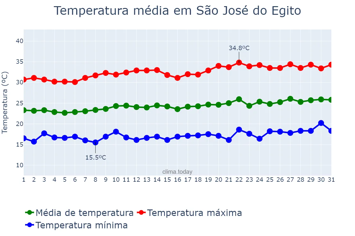 Temperatura em agosto em São José do Egito, PE, BR