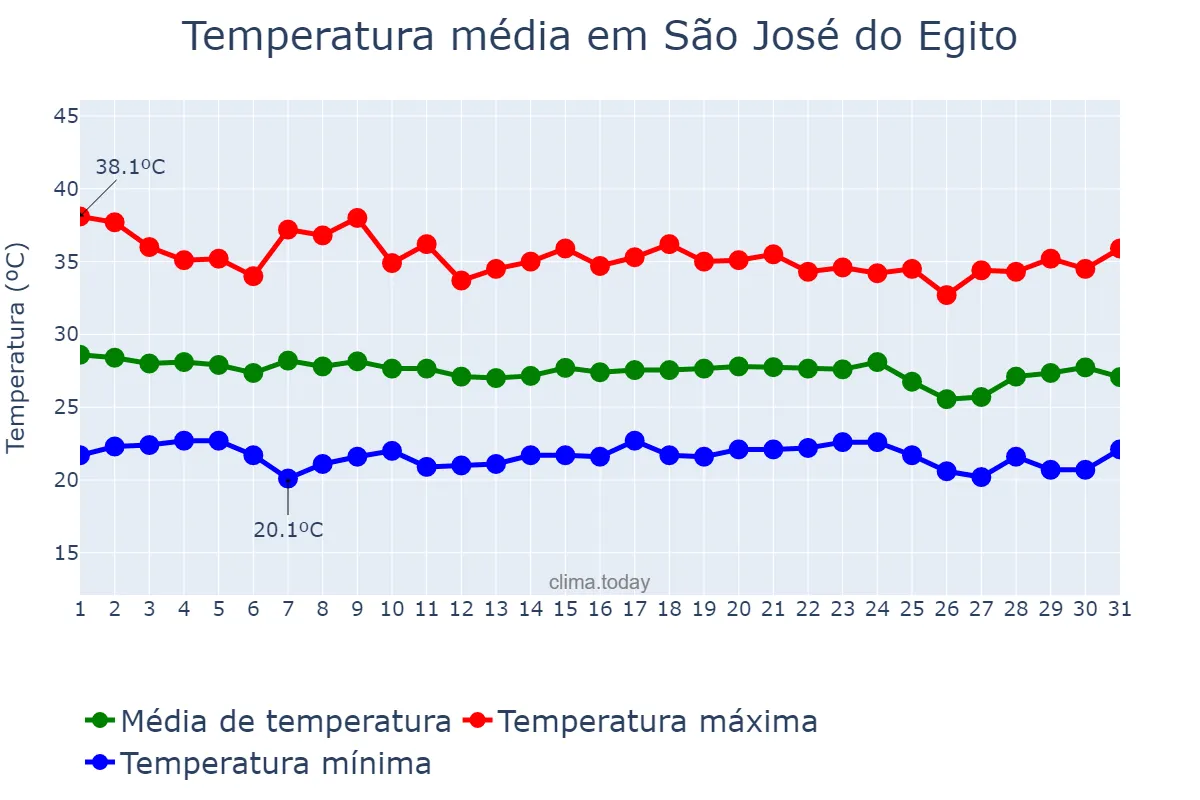 Temperatura em dezembro em São José do Egito, PE, BR
