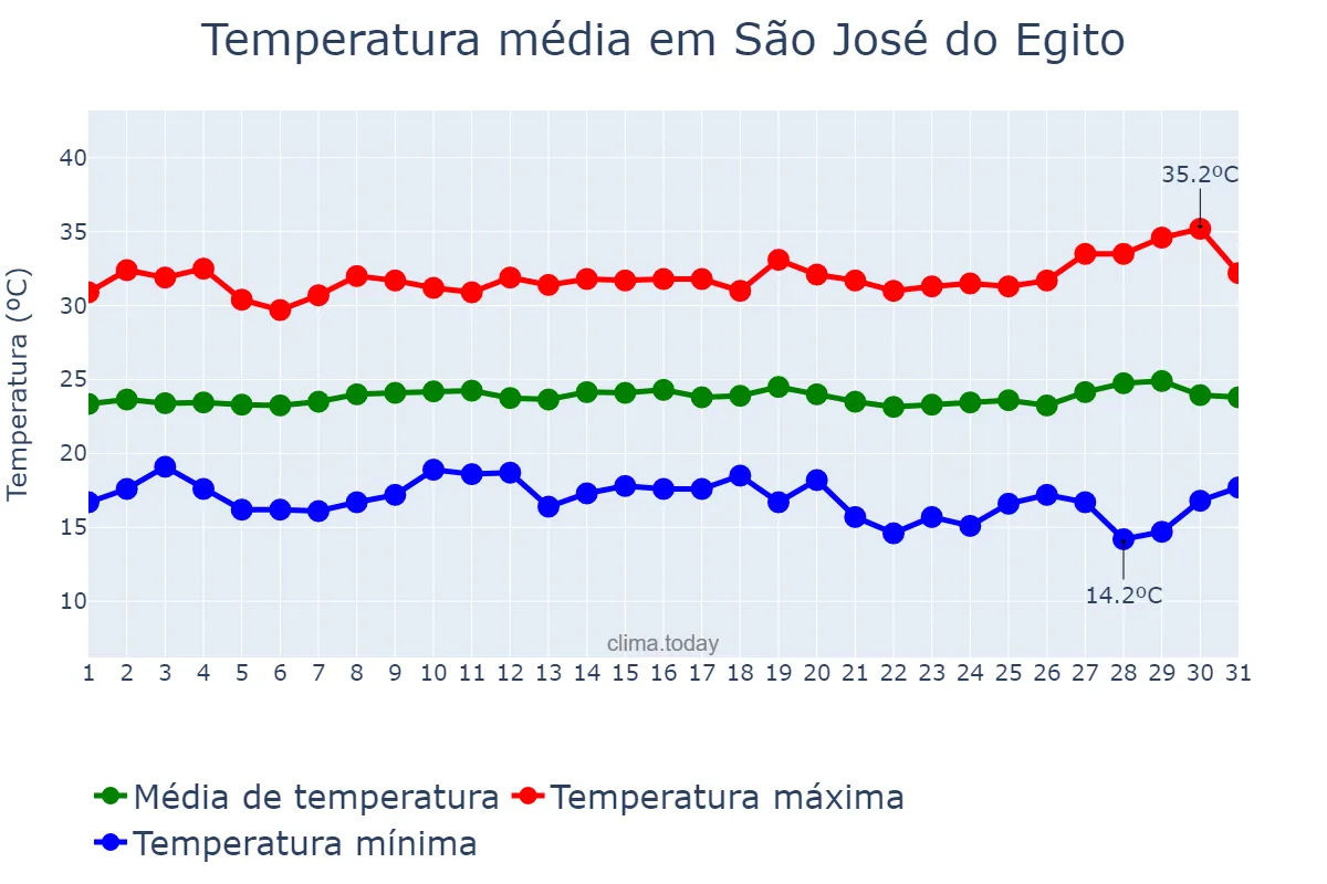 Temperatura em julho em São José do Egito, PE, BR