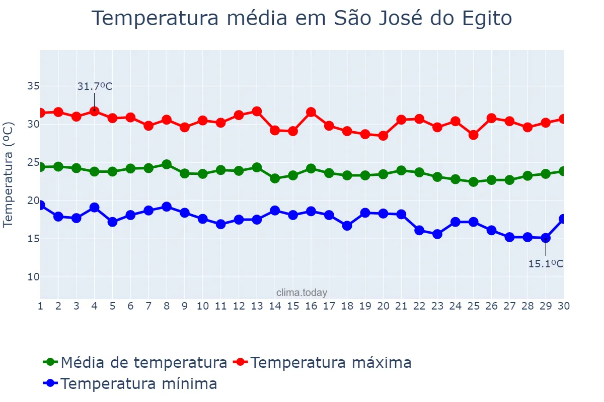 Temperatura em junho em São José do Egito, PE, BR