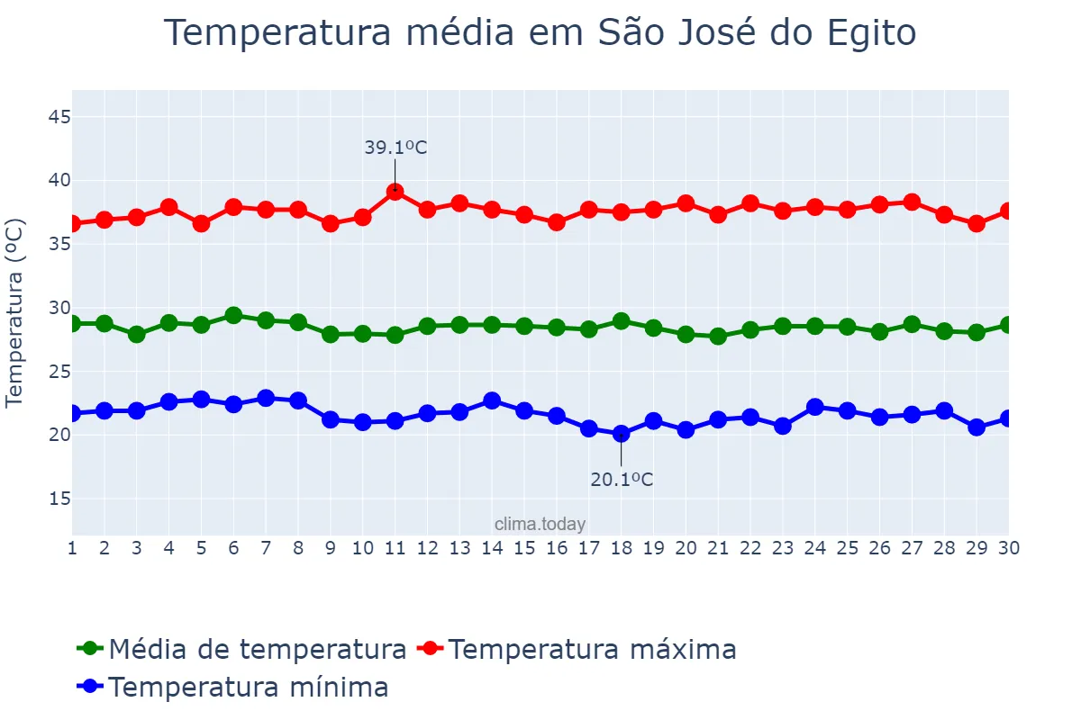 Temperatura em novembro em São José do Egito, PE, BR