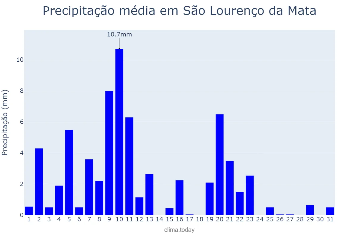 Precipitação em agosto em São Lourenço da Mata, PE, BR