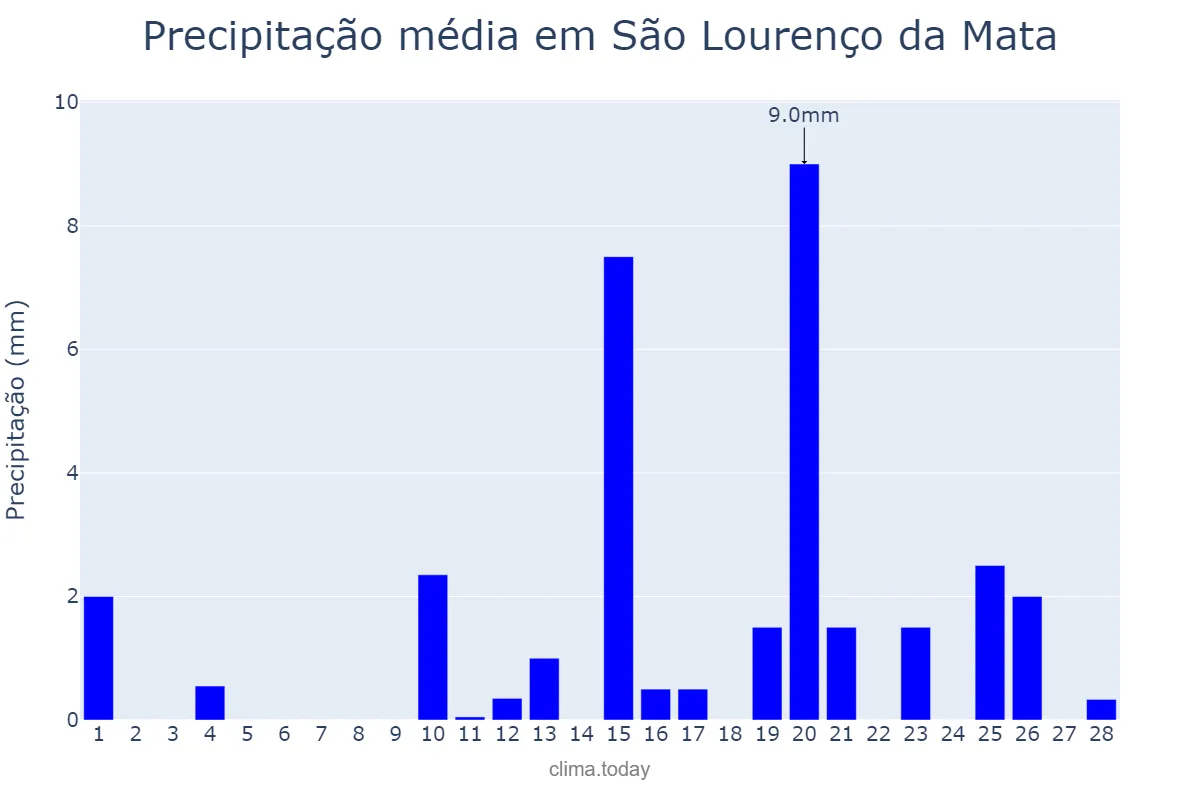 Precipitação em fevereiro em São Lourenço da Mata, PE, BR