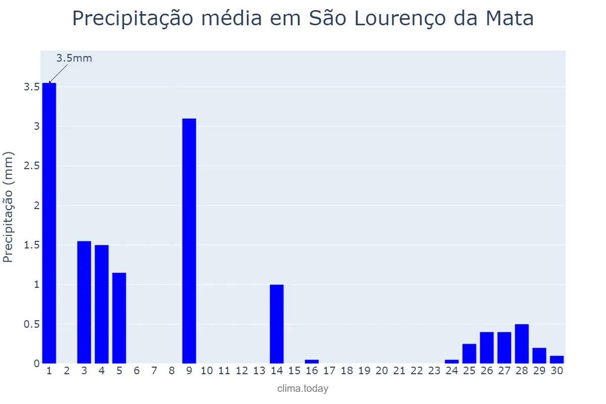 Precipitação em setembro em São Lourenço da Mata, PE, BR