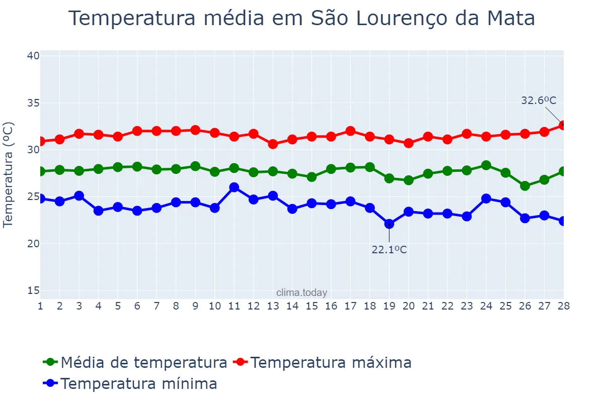 Temperatura em fevereiro em São Lourenço da Mata, PE, BR