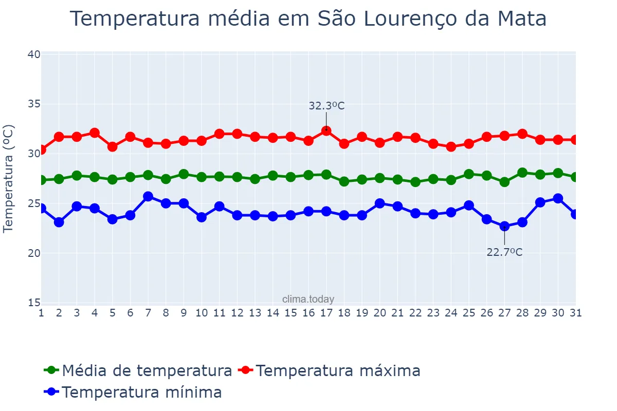 Temperatura em janeiro em São Lourenço da Mata, PE, BR