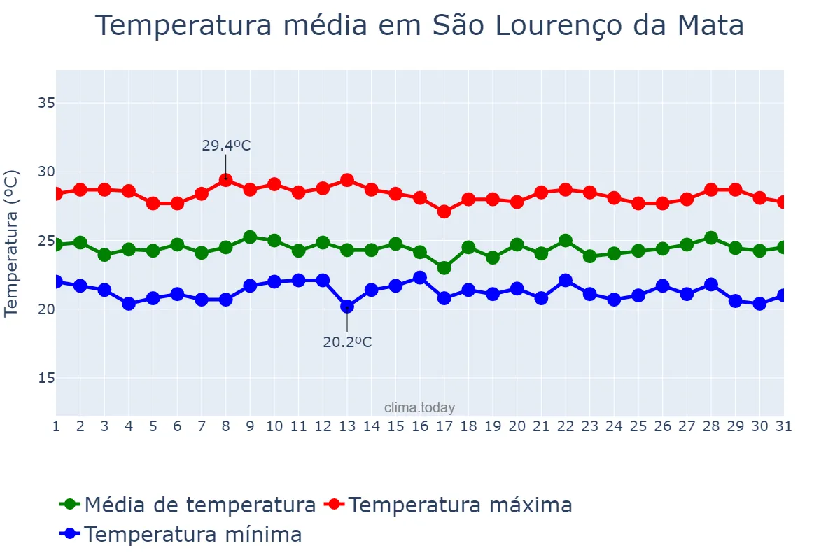Temperatura em julho em São Lourenço da Mata, PE, BR