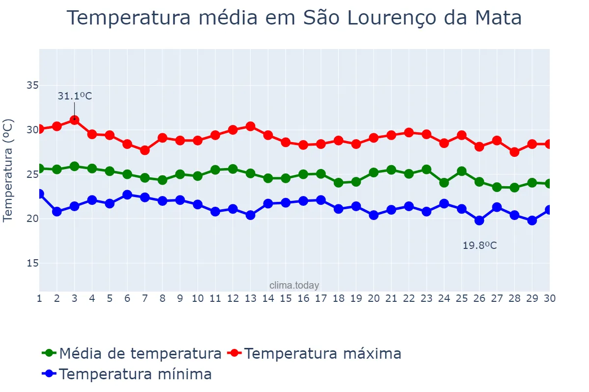 Temperatura em junho em São Lourenço da Mata, PE, BR